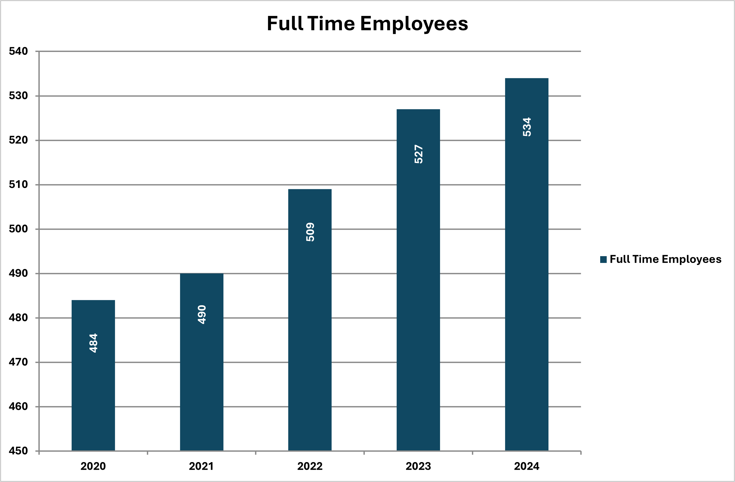 Full Time Employees 2024