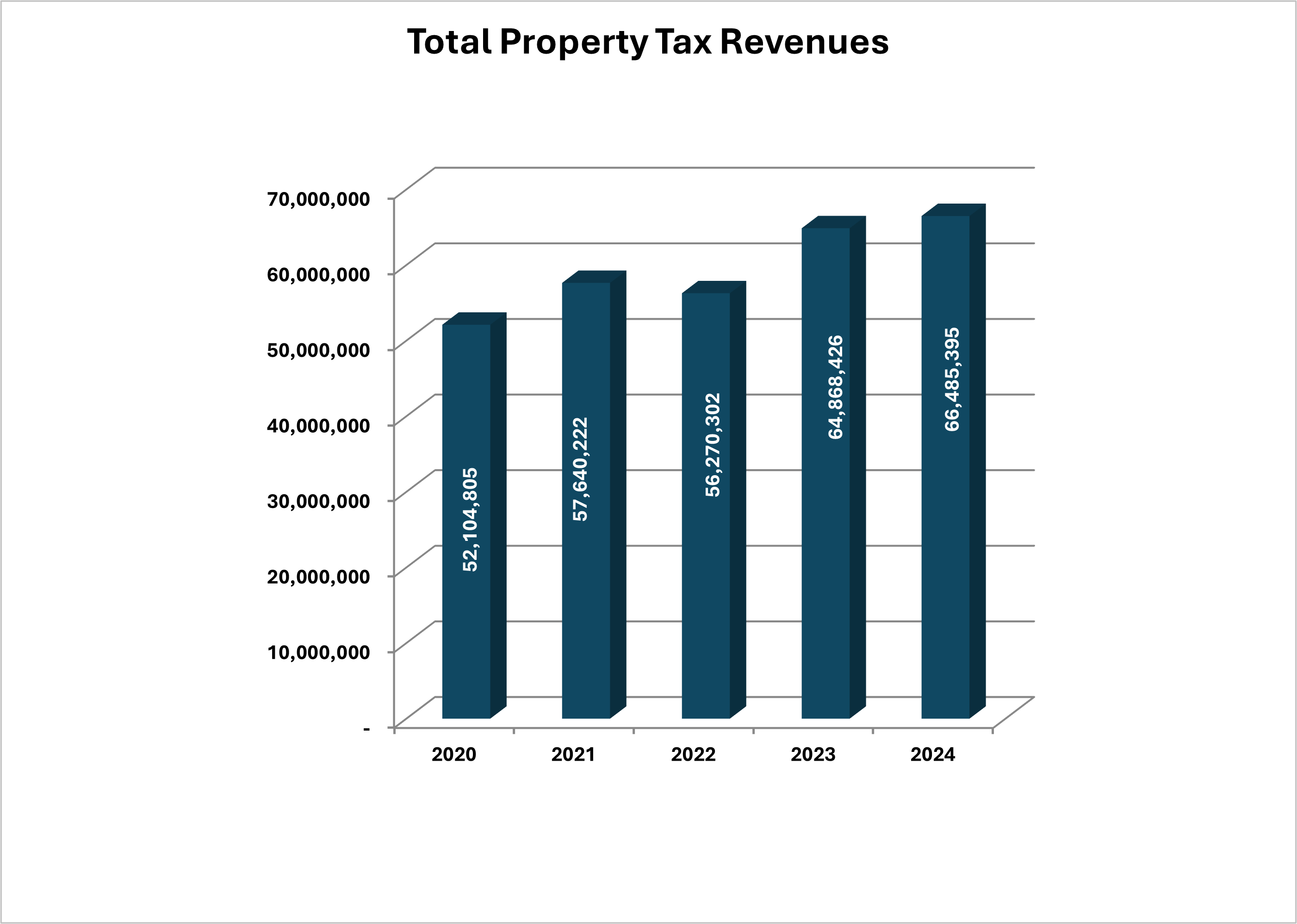 Total Property Tax Revenues 2024