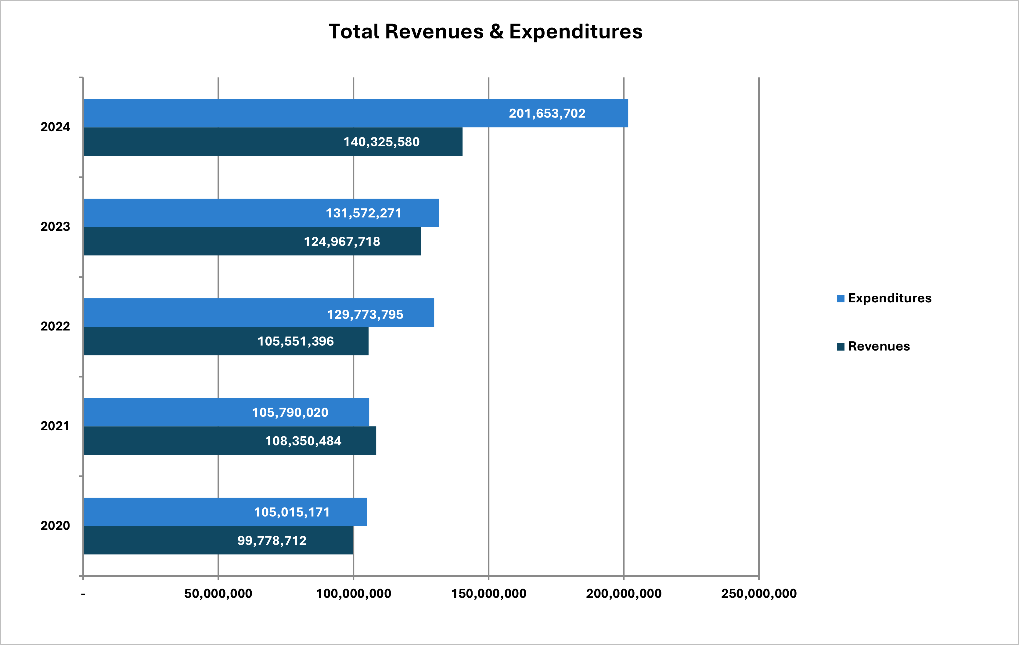 Total Revenues and Expenditures 2024