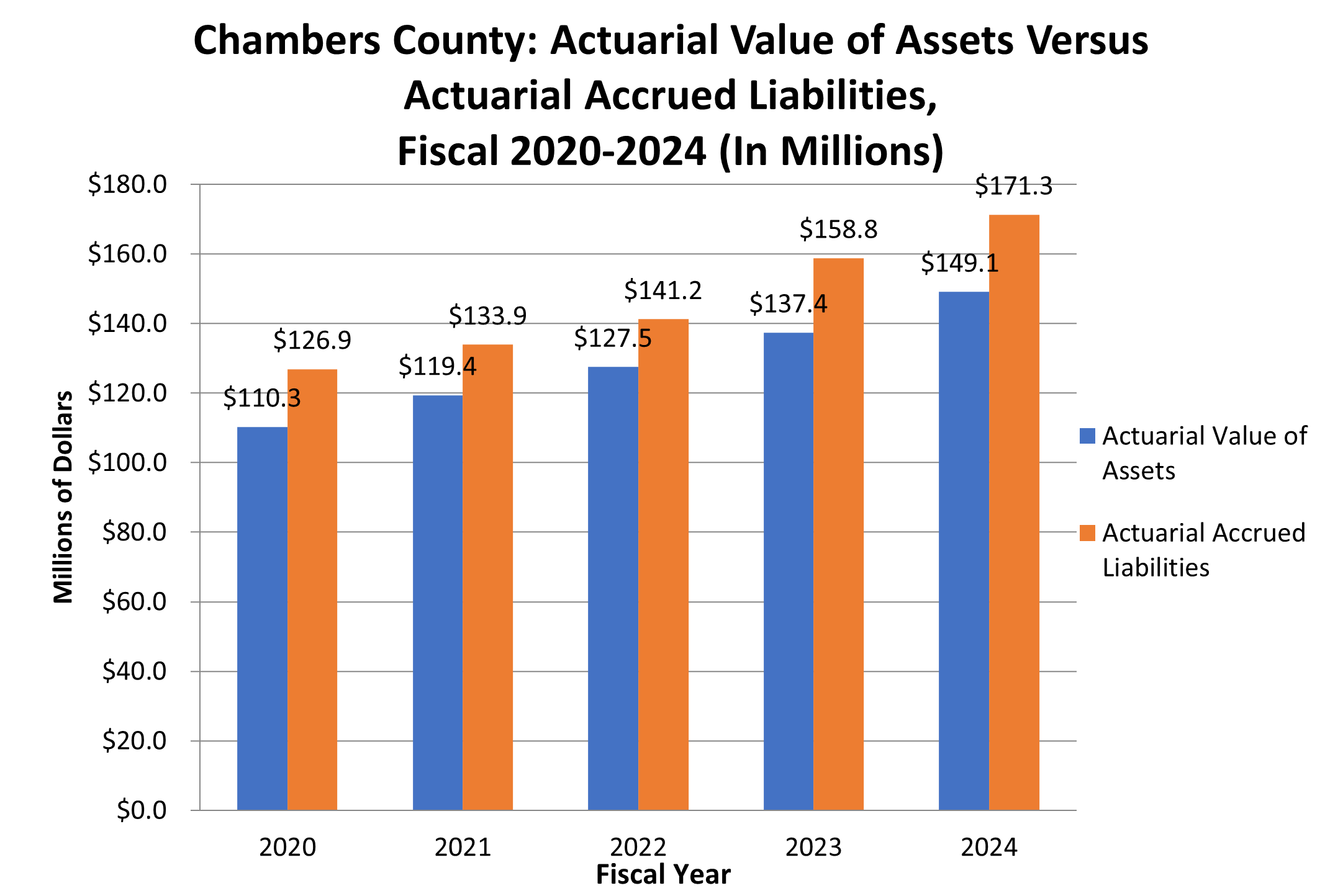 2024 Chambers County Acuarial Graph